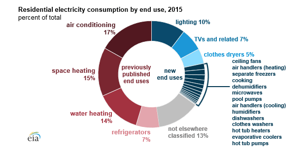 EIA 2015 Residential Energy Consumption Survey graph shows Why you Should Conserve Energy