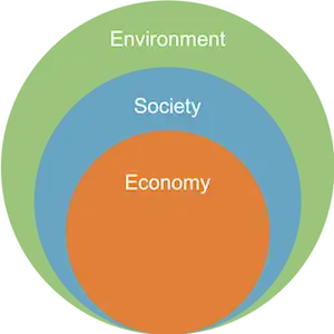 Nested Sustainability Model image for Sustainability 101
