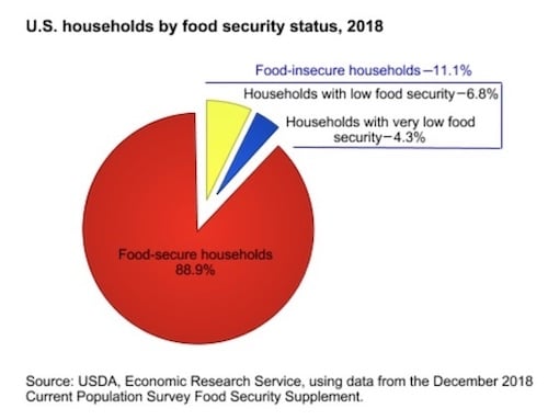USDA 2018 Food Insecurity Graph
