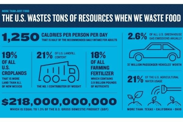 NRDC 2017 Report-Food Waste graph