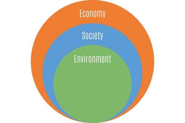 Inverted sustainability model