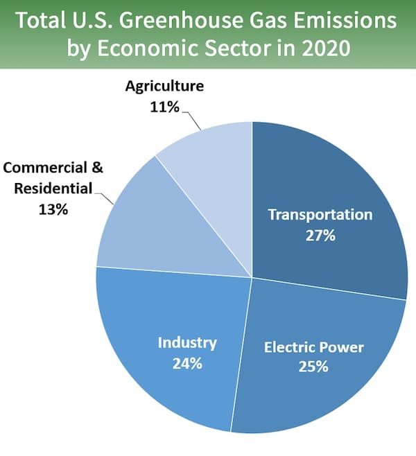 US Greenhouse gases by sector 2020