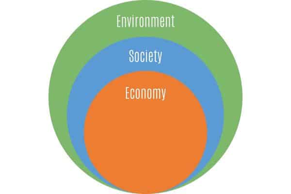 Nested sustainability model