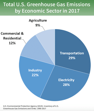 EPA US Greenhouse Gases by Sector graph showing transportation Pollution percentage